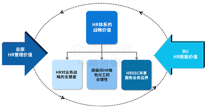 職能共享中心的HR管控模式 職能共享中心的HR管控模式