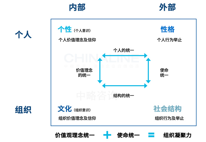 全系統(tǒng)企業(yè)文化轉(zhuǎn)化模型