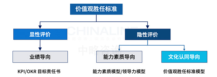 價值觀勝任標(biāo)準(zhǔn)基本模型