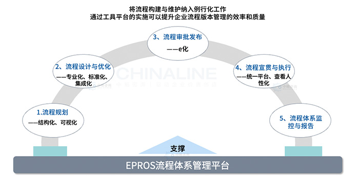 EPROS流程體系管理平臺