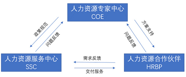 人力資源三支柱