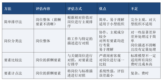 崗位價(jià)值評(píng)估方式